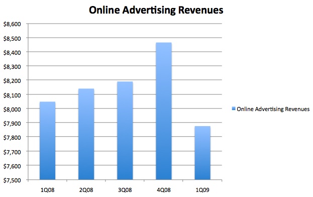 TechCrunch Online Ad Revenue Decline